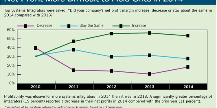 Net Profit More Difficult to