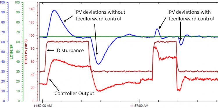 Feedforward control reducing