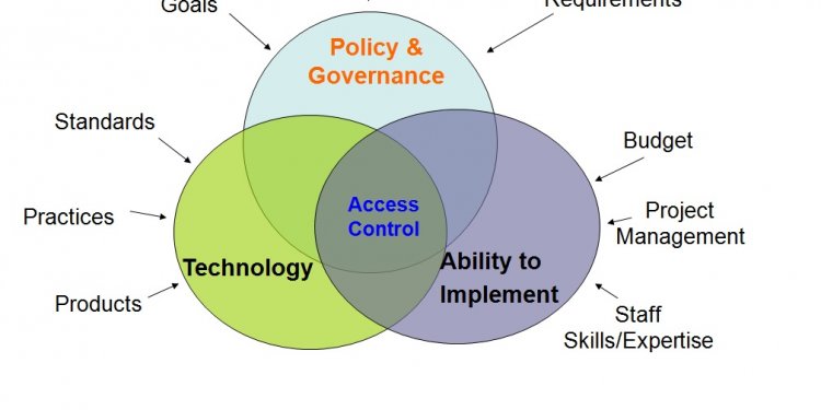 Call for access management