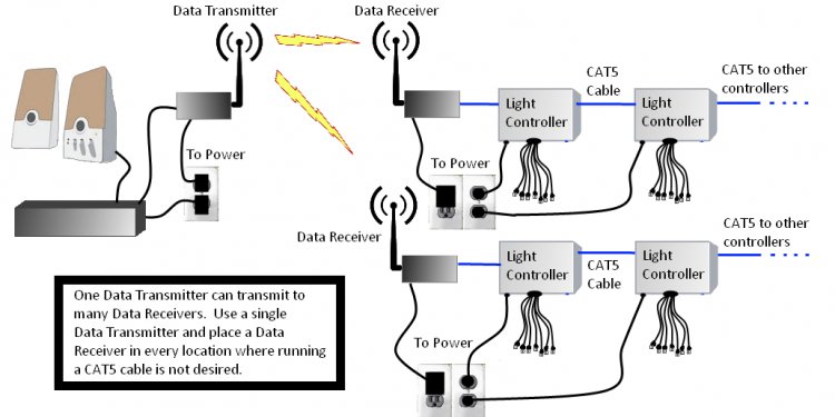 Wireless Layout