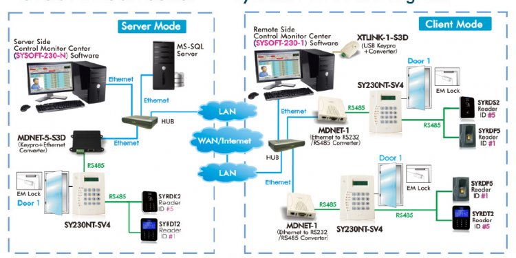 How the Access Control System