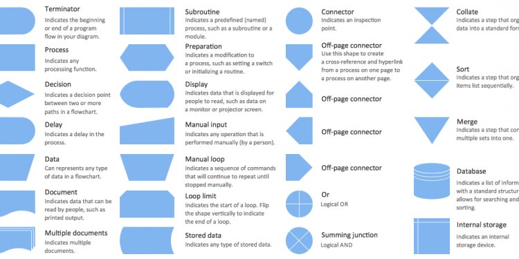 Flow Chart Symbols, this is