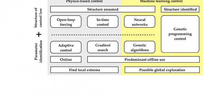 Closed-Loop Turbulence