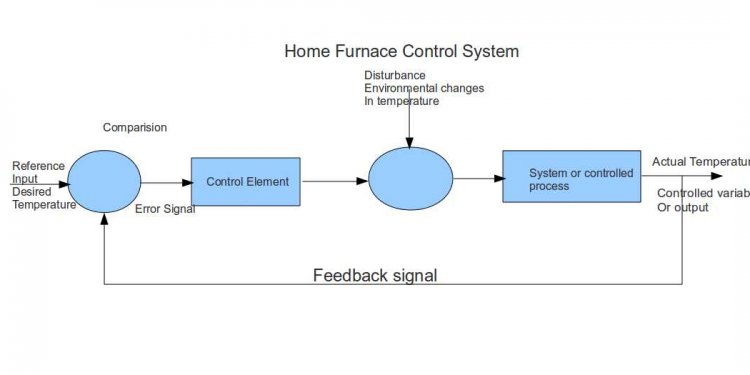 Instrumentation And Control