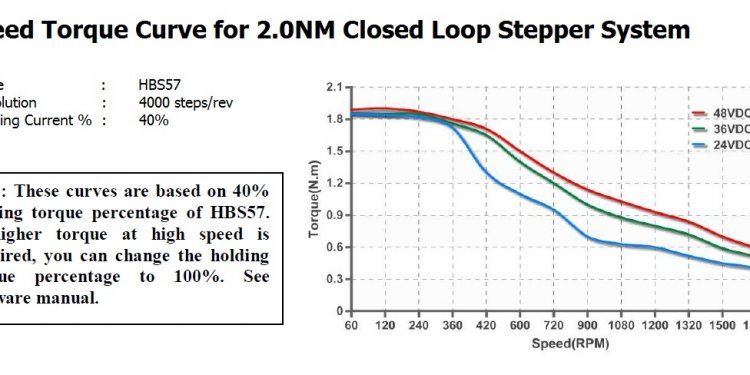 NEMA 23 Closed Loop