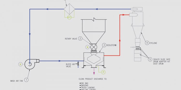 Closed Loop Dedusting System