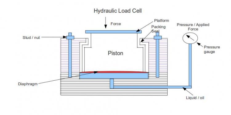 Description of Hydraulic Load