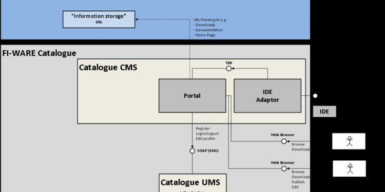 Catalogue Architecture