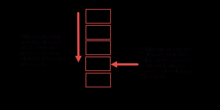 Sequential access increases