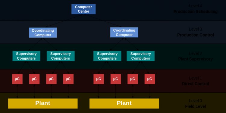 File:Functional levels of a