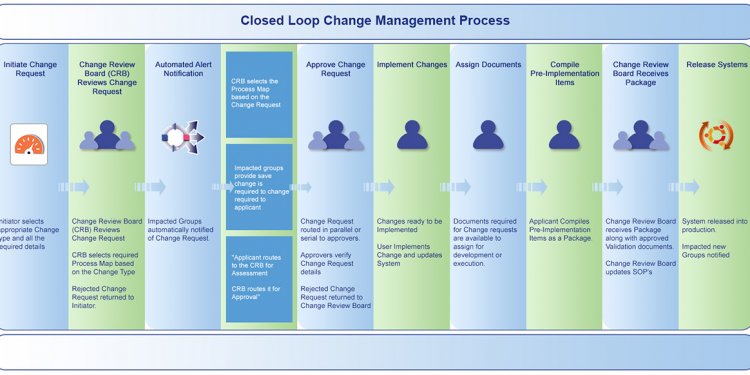 Closed-loop-change-management