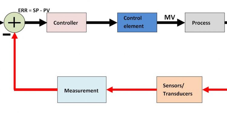 And Control Engineering