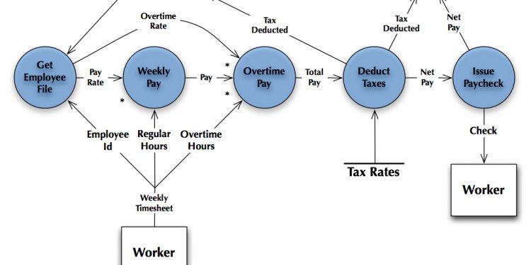 Dfd Inventory Management
