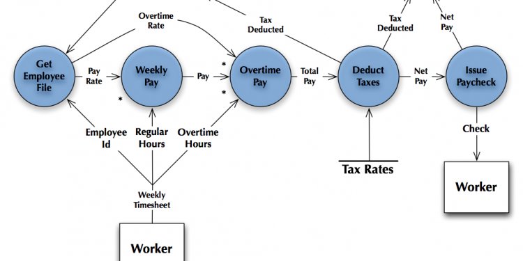 Dfd Inventory Management