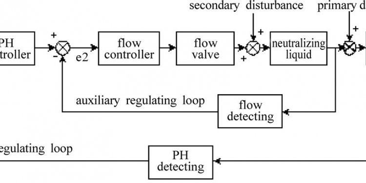 PH cascade control system