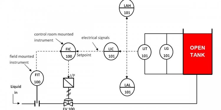 Piping and Instrumentation