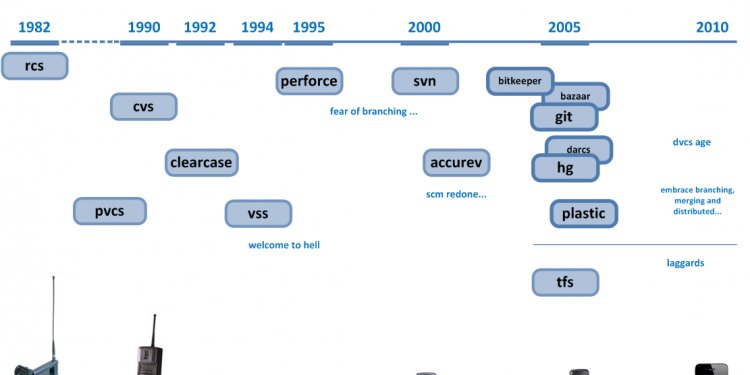 Plastic SCM blog: The version