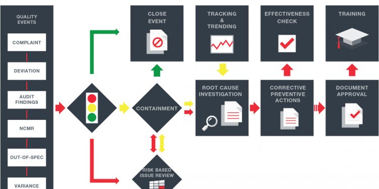 Closed loop quality management