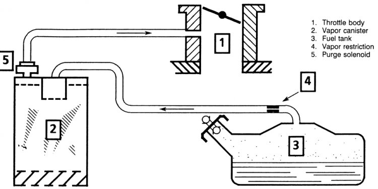 1 Evaporative Emissions