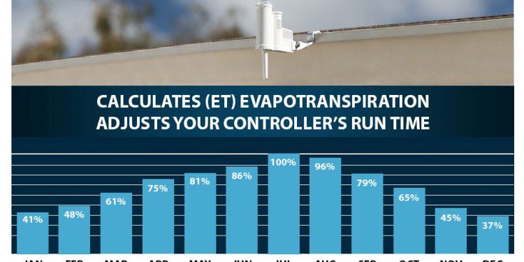 Calculates (ET)