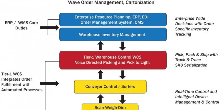 Warehouse Control System