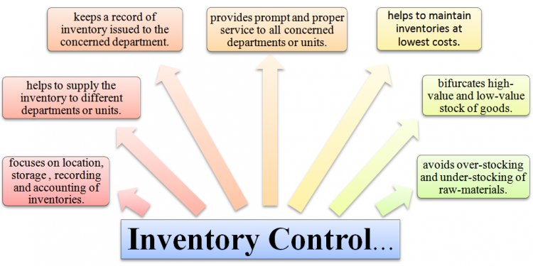 Meaning of inventory control