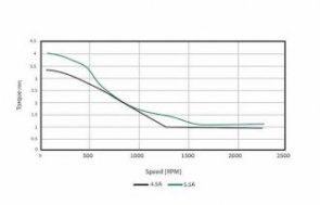 A stepper’s torque decreases as speed increases. Courtesy: Servotronix