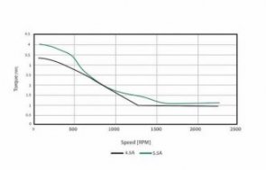 A stepper’s torque decreases as speed increases. Courtesy: Servotronix A stepper’s torque decreases as speed increases. Courtesy: Servotronix