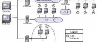 Architecture of SCADA