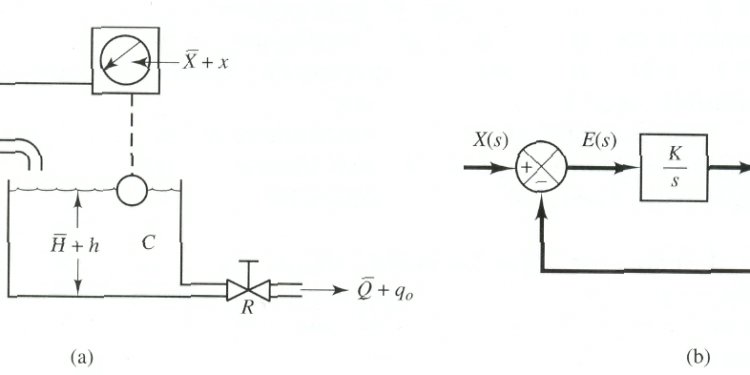 Steady State Response control system