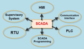 Basics of SCADA