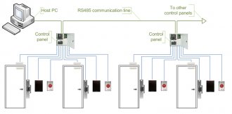 Classic Door Control System