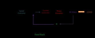 Closed Loop speed Control with inner current controller