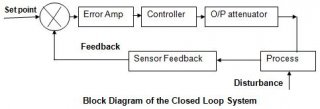 Closed loop Systam Block Diagram