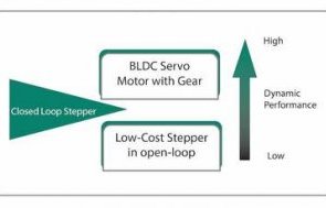 Closed-loop technology advancements enable stepper motors to step into high-performance, high-speed applications formerly reserved for servos. Courtesy: Servotronix