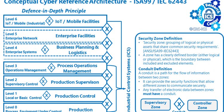 Industrial Control Systems Cyber security