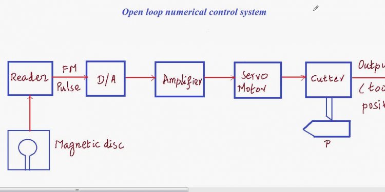 What is open loop control system?