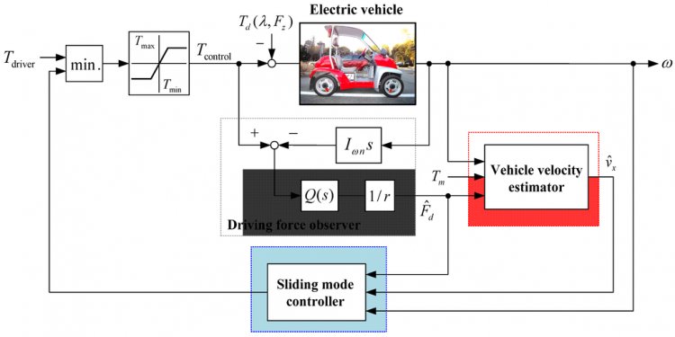 Control system Simulink