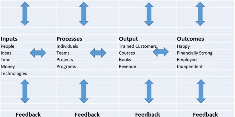 Open feedback loop