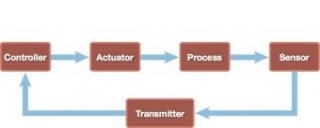 Figure 1: The basic control loop is at the heart of much industrial automation. Clever engineers have adapted and applied it in countless ways. Courtesy: Control Engineering