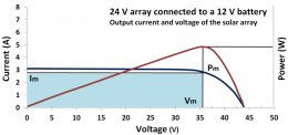 Graphical representation of the DC to DC transformation as performed by an MPPT controller