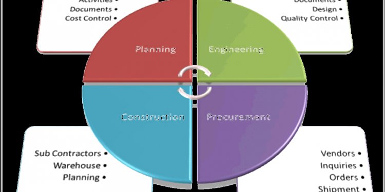 Integrated project Management control System