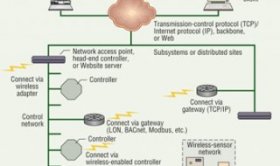 Typical building-automation-system architecture with wireless-network access points.