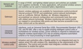 Devices required for industrial wireless-sensor networks.