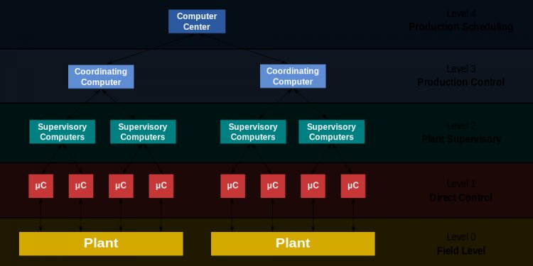 Types of Industrial Control Systems