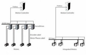 Integrating electronics with the stepper motor reduces complexity. Courtesy: Servotronix