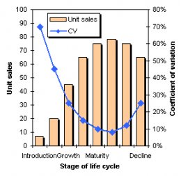inventory control stage of life cycle