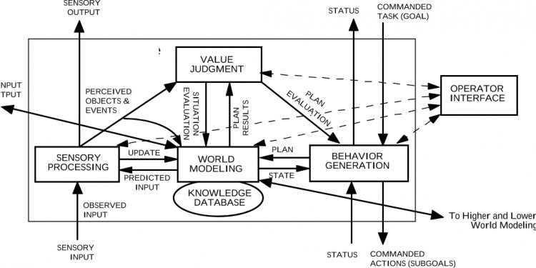 Hierarchical control system