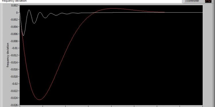 Load frequency control in power system