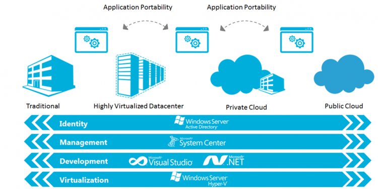 System Center 2012 R2 App controller